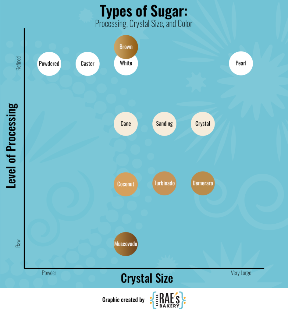 Sugars have different processing levels, crystal size, and colors